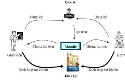 Giới thiệu ứng dụng phần mềm moodle trong giảng dạy và học trực tuyến